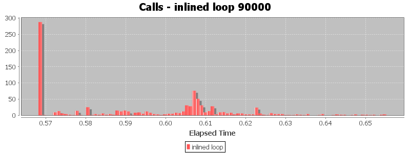 Calls - inlined loop 90000